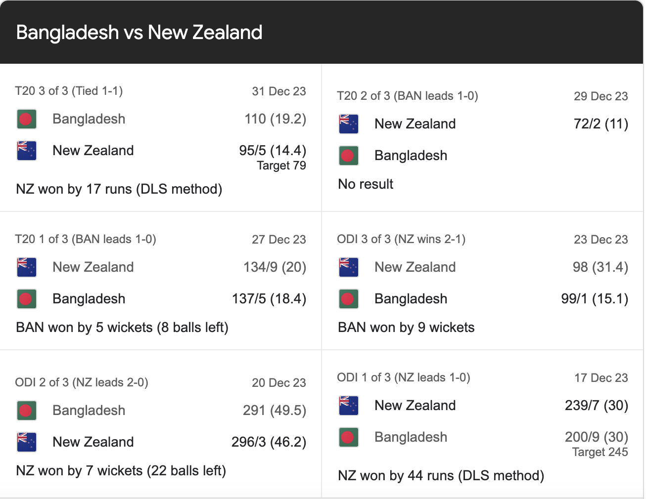 Bangladesh national cricket team vs New Zealand national cricket team match scorecard