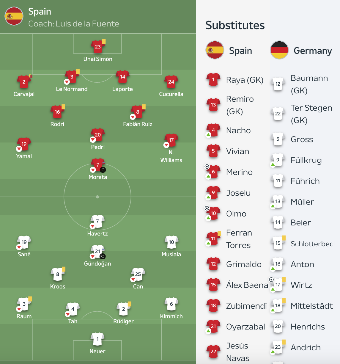 Spain National Football Team vs Germany National Football Team Lineups