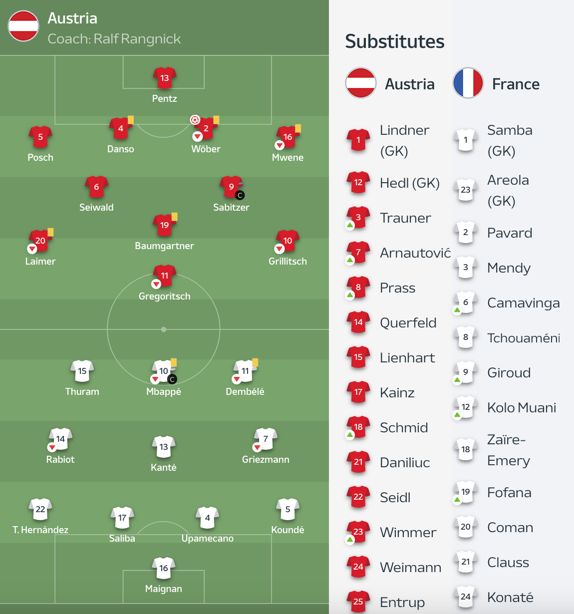 Austria National Football Team vs France National Football Team Lineups