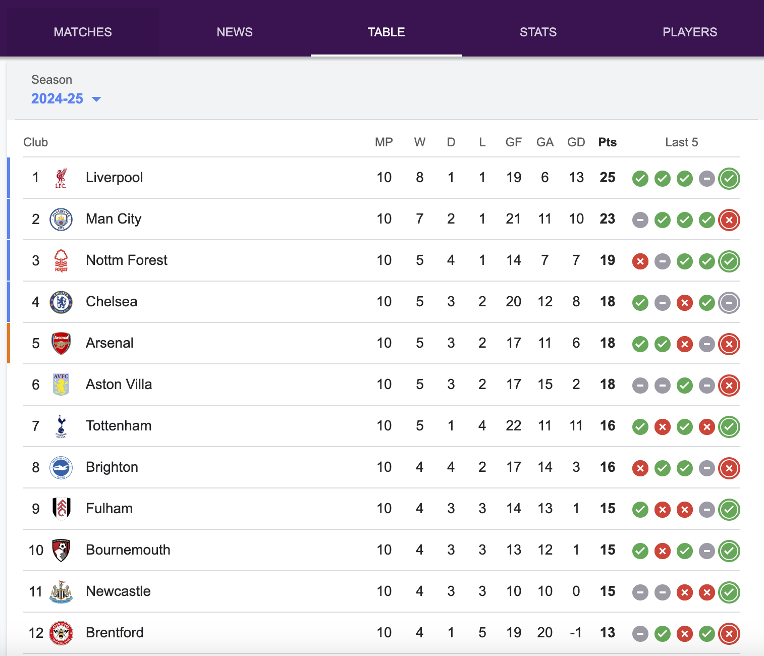 Premier League Table