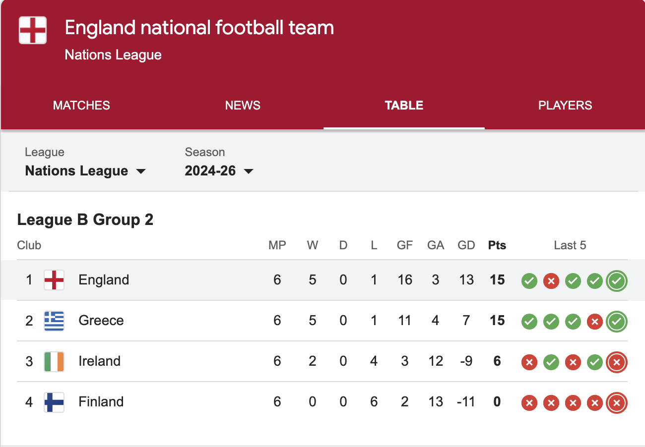 England National Football Team Standings