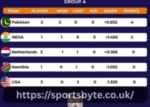 Icc Men's T20 World Cup Points Table