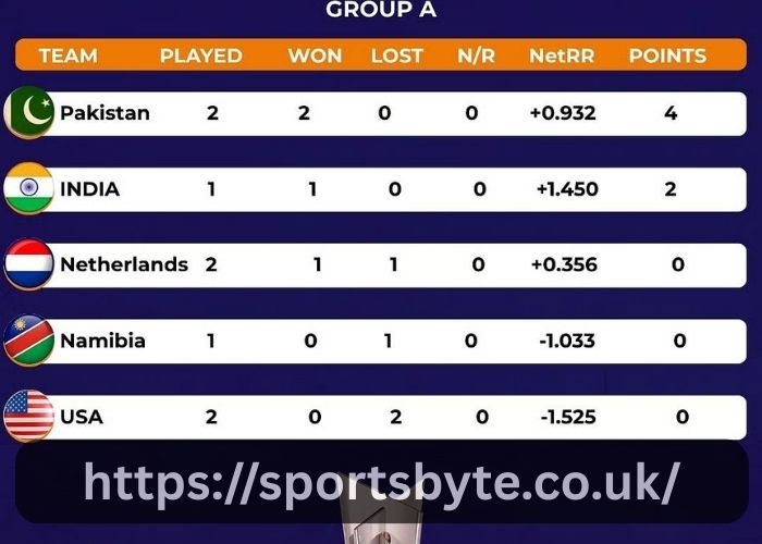 Icc Men's T20 World Cup Points Table