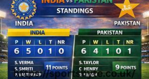 India National Cricket Team vs Pakistan National Cricket Team Standings