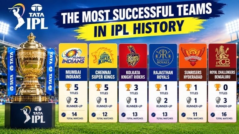 Most Successful Teams in IPL